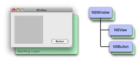 Layers in Core Animation