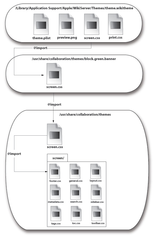 The Example property list