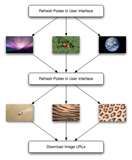 Dependencies between operations in Post Op.
