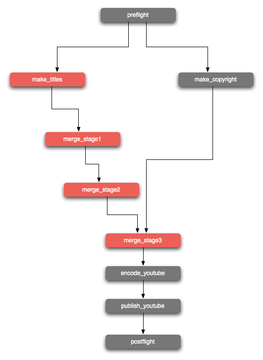 YouTube Workflow sequence