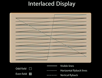 interlaced raster