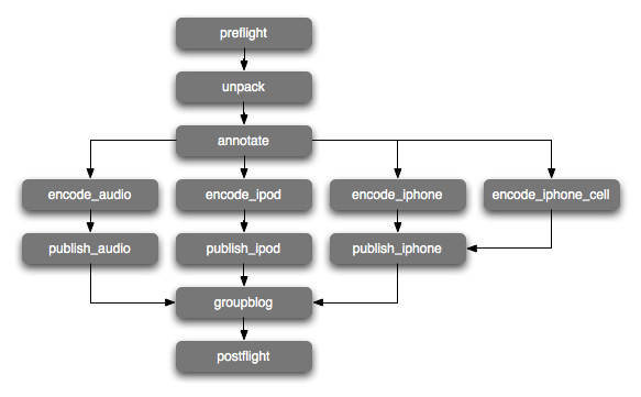 A complex Workflow Action Sequence showing dependencies