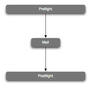 A simple Workflow Action Sequence showing dependencies