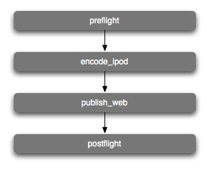 Workflow action sequence for publishing an iPod podcast to the Web