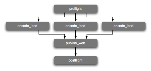 Workflow Action Sequence with parallel tasks