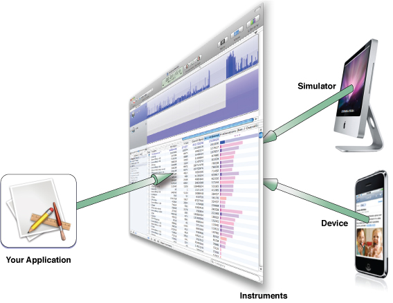 Using Instruments to tune your application